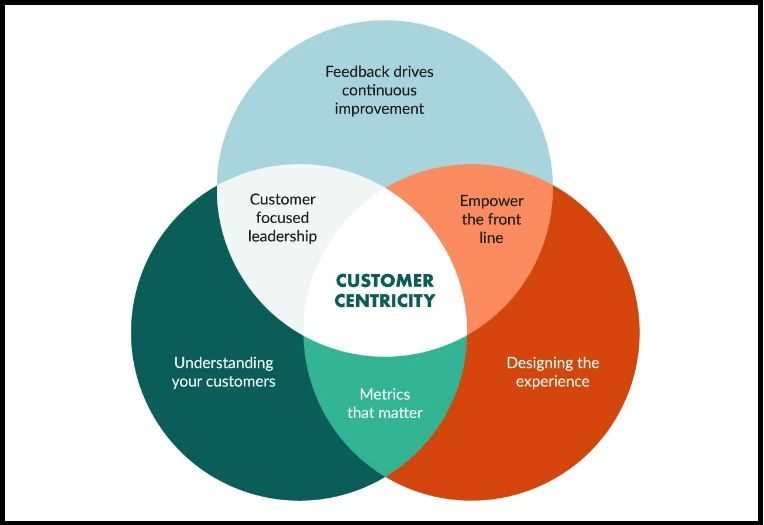 <b>Client-Centric Approach</b>